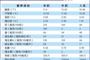 饮食山羊奶符合中国人的遗传特征